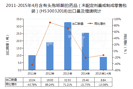 2011-2015年4月含有頭孢哌酮的藥品（未配定劑量或制成零售包裝）(HS30032018)出口量及增速統(tǒng)計(jì)